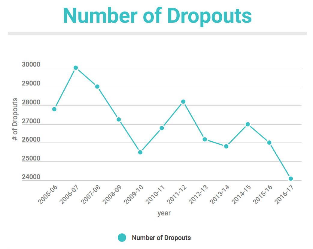 Dropouts in Ohio